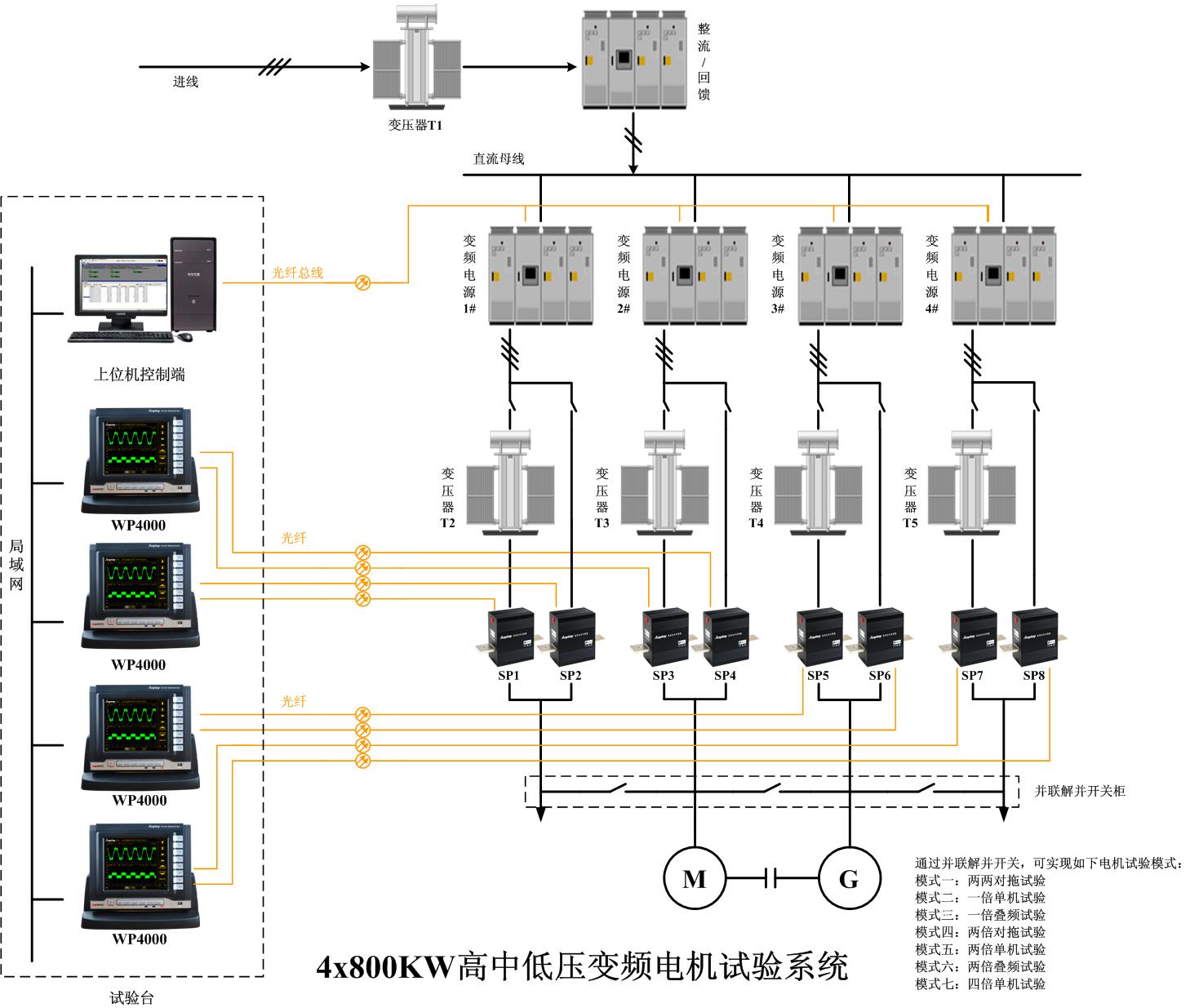 4x800KW高中低壓變頻電機(jī)試驗系統(tǒng)