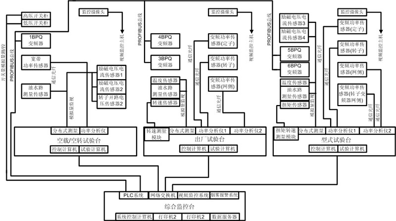 3.6MW雙饋電機(jī)試驗(yàn)臺(tái)測(cè)試系統(tǒng)選擇臺(tái) 3.6MW雙饋電機(jī)試驗(yàn)臺(tái)測(cè)試系統(tǒng)選擇臺(tái)