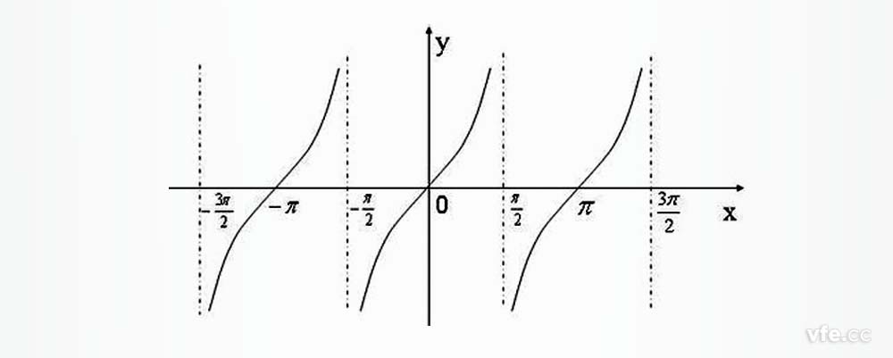 不同功率因數(shù)下功率表角差對(duì)功率測量的誤差傳遞系數(shù)呈正切函數(shù)關(guān)系