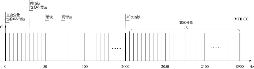 諧波、間諧波及高頻分量頻譜示意圖