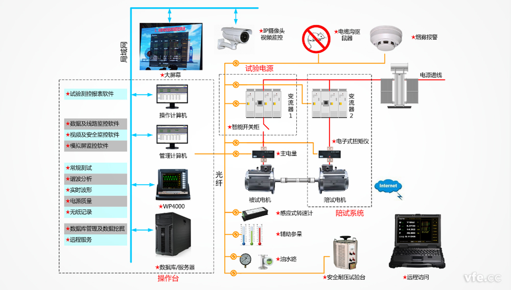 智能功率分析儀應用于電機試驗測控系統(tǒng)整體解決方案