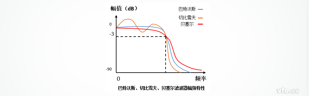 巴特沃斯、切比雪夫、貝塞爾濾波器的幅頻特性區(qū)別