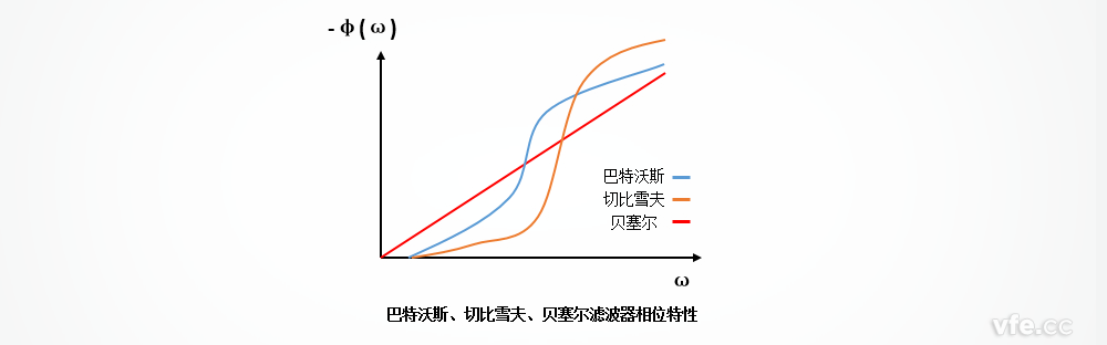 巴特沃斯、切比雪夫、貝塞爾濾波器的相位特性區(qū)別