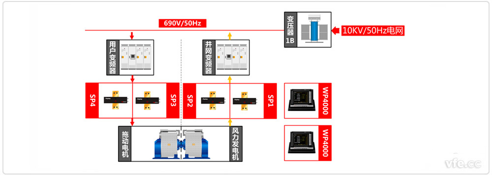 永磁風(fēng)電試驗(yàn)臺測試原理框圖