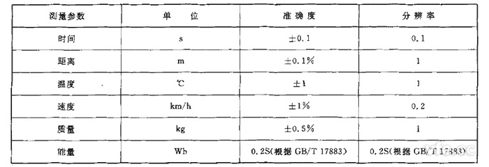 GB/T 18386純電動汽車續(xù)駛里程測試測量參數(shù)、單位、準(zhǔn)確度要求