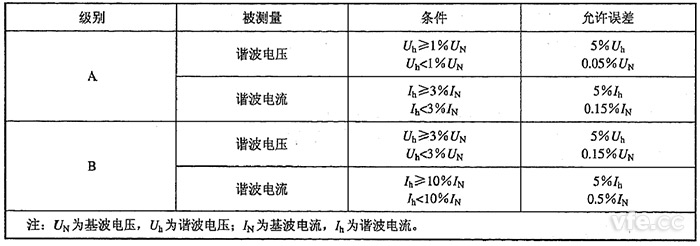 諧波電壓、諧波電流測(cè)量允許誤差限值