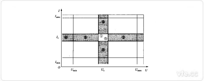 Umax、Umin、Imax、Imin、Uc、Ic值為相應于有關(guān)量限的額定值