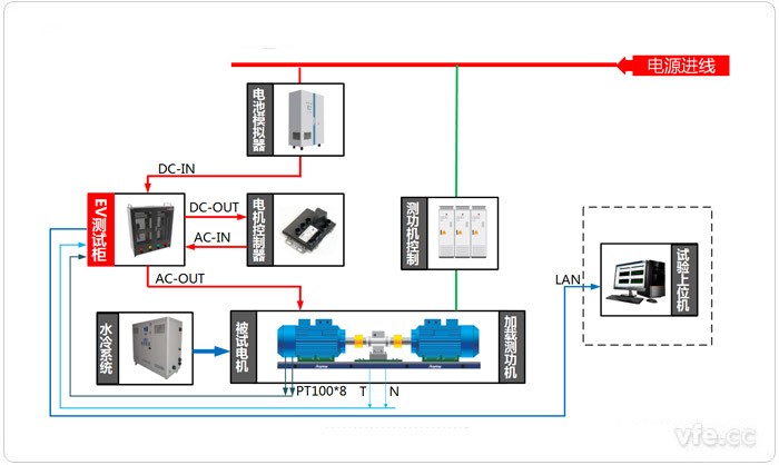 電動(dòng)汽車(chē)驅(qū)動(dòng)系統(tǒng)試驗(yàn)臺(tái)位測(cè)試原理圖(電動(dòng)狀態(tài))