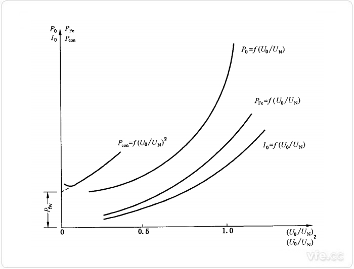 異步電機(jī)空載特性曲線 異步電機(jī)空載特性曲線