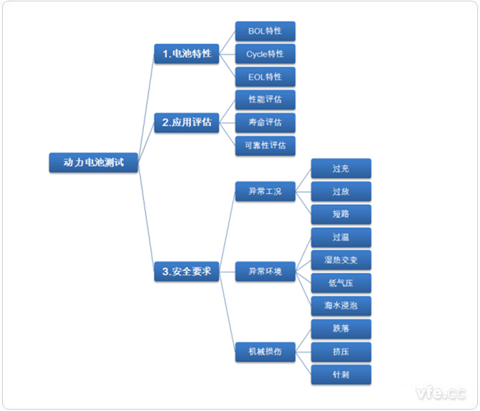 一般電動(dòng)汽車動(dòng)力電池測(cè)試試驗(yàn)項(xiàng)目