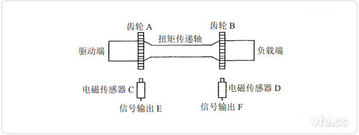 磁電式扭矩測(cè)量原理