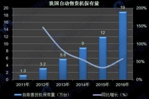 我國自動(dòng)售貨機(jī)保有量