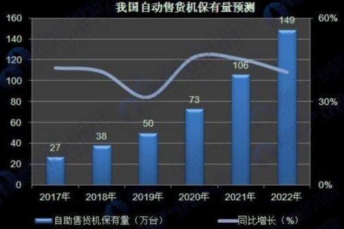 我國自動(dòng)售貨機(jī)保有量預(yù)測(cè)